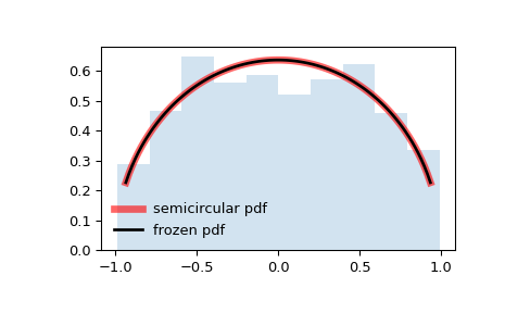 ../../_images/scipy-stats-semicircular-1.png