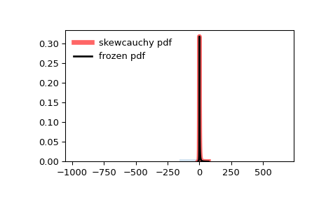 ../../_images/scipy-stats-skewcauchy-1.png