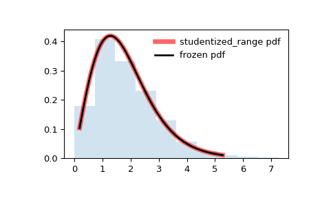 ../../_images/scipy-stats-studentized_range-1.png