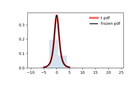 ../../_images/scipy-stats-t-1.png