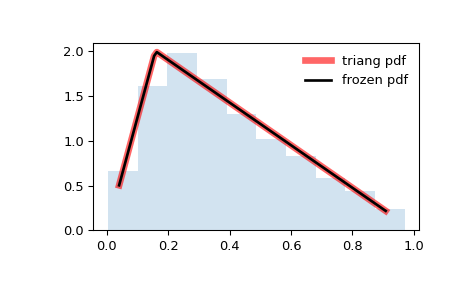 ../../_images/scipy-stats-triang-1.png