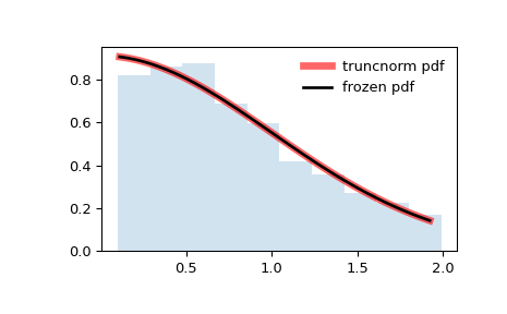 ../../_images/scipy-stats-truncnorm-1.png