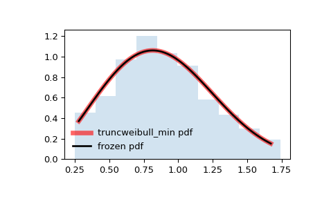 ../../_images/scipy-stats-truncweibull_min-1.png