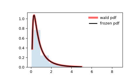 ../../_images/scipy-stats-wald-1.png