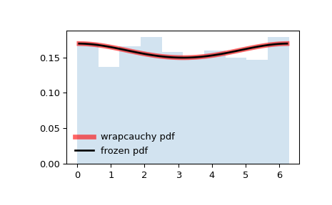 ../../_images/scipy-stats-wrapcauchy-1.png