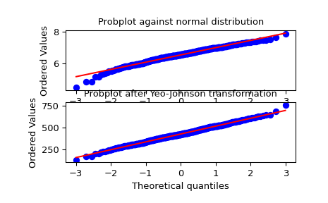 ../../_images/scipy-stats-yeojohnson-1.png