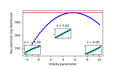 ../../_images/scipy-stats-yeojohnson_llf-1.png