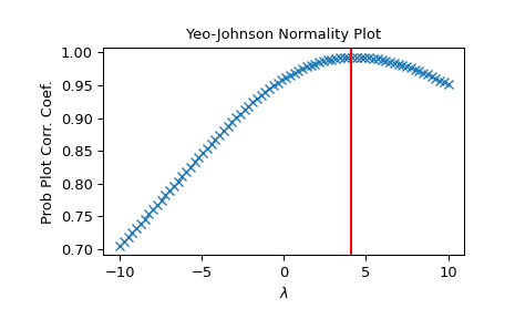 ../../_images/scipy-stats-yeojohnson_normmax-1.png